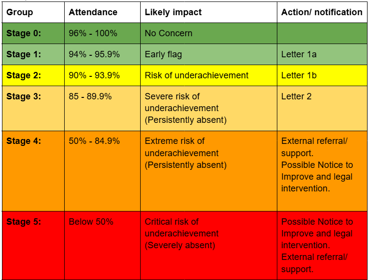 Attendance Categories